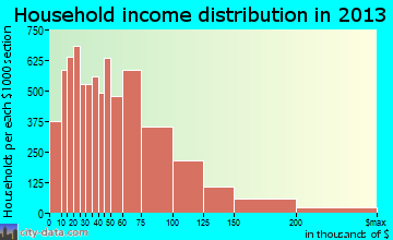 Sterling Heights household income distribution