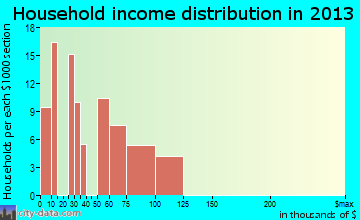 Stony Point household income distribution