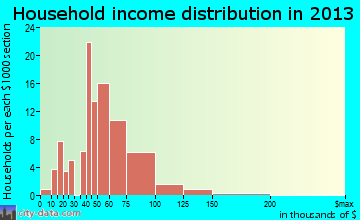 Morenci, AZ household income