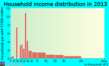 Suttons Bay household income distribution