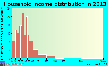 Tawas City household income distribution