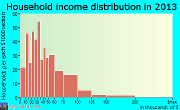 Swartz Creek household income distribution
