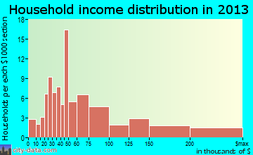 Sylvan Lake, MI household income
