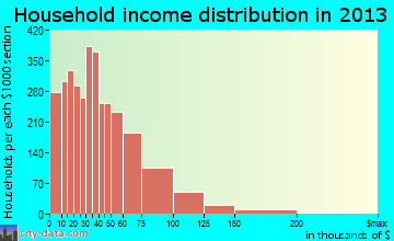Taylor household income distribution