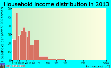 Three Rivers household income distribution