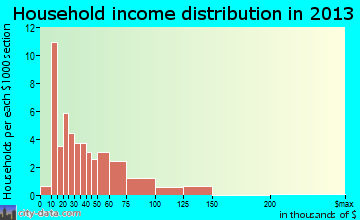 Tekonsha household income distribution