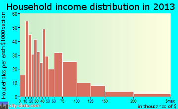 Temperance, MI household income