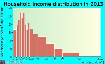 Trenton, MI household income