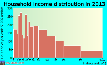 Troy household income distribution
