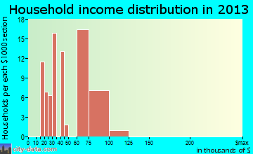 Mountainaire, AZ household income