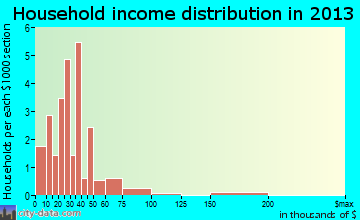 Vandalia household income distribution