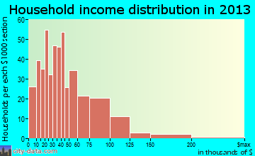 Utica household income distribution