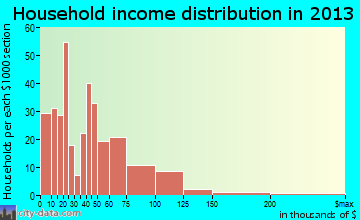 Vandercook Lake household income distribution