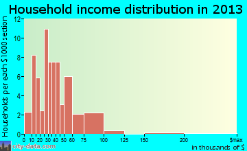 Vermontville household income distribution