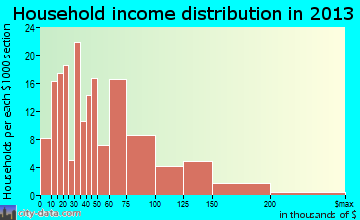 Pearl Beach household income distribution