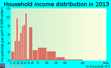 Parma household income distribution