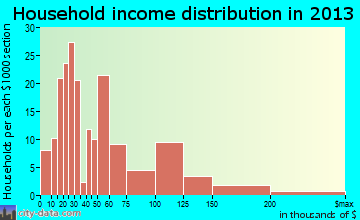 Oxford household income distribution