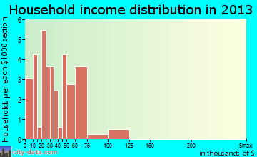 Owendale household income distribution