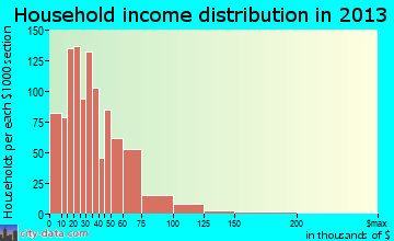 Owosso household income distribution