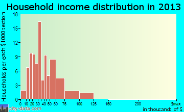 Ovid household income distribution