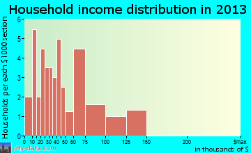Otter Lake household income distribution