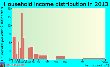 Oscoda household income distribution