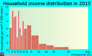 Ortonville household income distribution