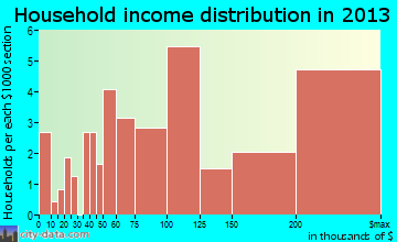 Orchard Lake Village, MI household income