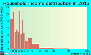 Ontonagon household income distribution