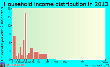 Naco household income distribution
