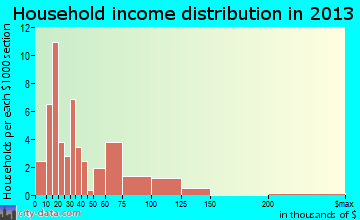 Onekama household income distribution
