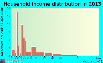 Onsted household income distribution