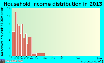 Onaway household income distribution