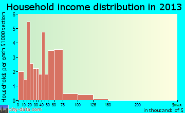 Omer household income distribution