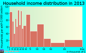 Okemos household income distribution