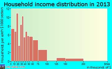 Olivet, MI household income