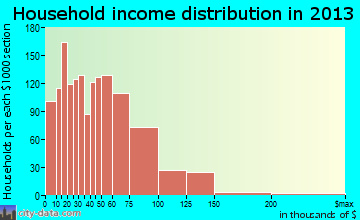Oak Park, MI household income