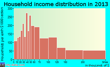 Novi household income distribution