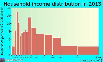 Northville household income distribution