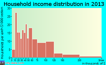 North Muskegon household income distribution