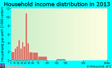 North Adams household income distribution