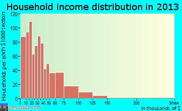 Niles household income distribution