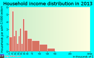 New Lothrop household income distribution