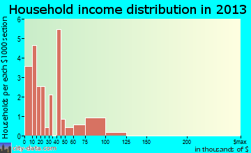 Nazlini household income distribution