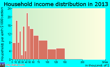 New Haven household income distribution