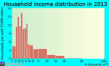 Nashville household income distribution