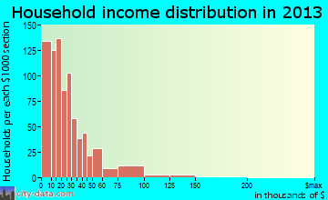 Muskegon Heights household income distribution