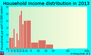 Mulliken household income distribution