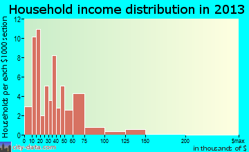 Morley household income distribution