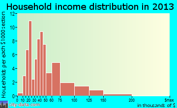 Morrice household income distribution